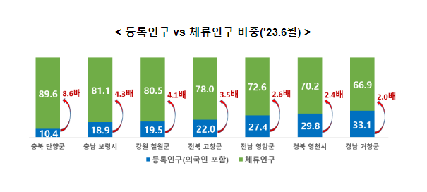인구감소지역 『생활인구』 시범산정 결과 인구감소지역 『생활인구』 시범산정 결과