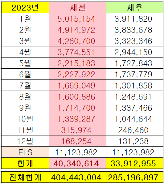 12월 <b>투자</b>현황(P2P, 주식, ELS, 블로그 수입과 기타) 및 1월... 