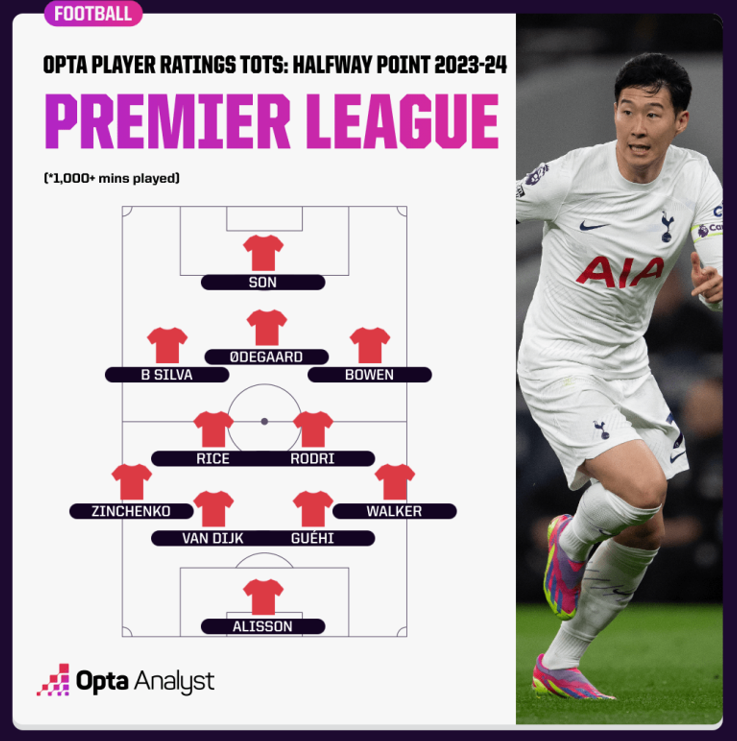 <옵타> EPL 전반기 '최고 <b>원톱</b>' <b>손흥민</b> 선수 선정