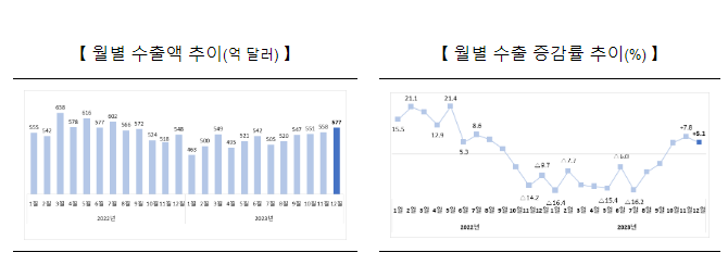 2023년 12월 및 연간 수출입 동향 2023년 12월 및 연간 수출입 동향