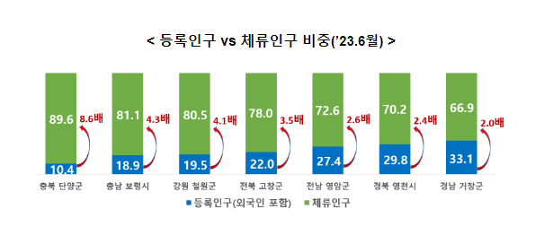 인구감소지역 『생활인구』 시범산정 결과