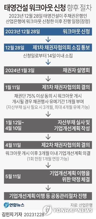 태영건설 채권단 400여곳에 통보…PF 대출보증 규모 9조원