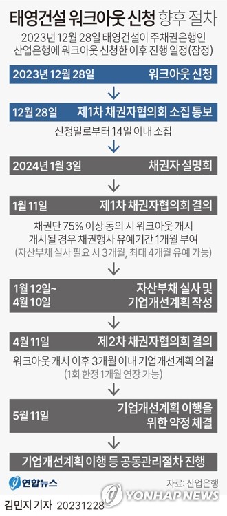 태영건설 채권단 400여곳에 통보…PF 대출보증 규모 9조원 태영건설 채권단 400여곳에 통보…PF 대출보증 규모 9조원