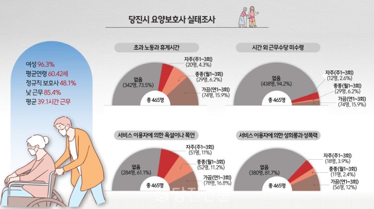 성희롱, 고강도 업무에 노출된 요양보호사들 성희롱, 고강도 업무에 노출된 요양보호사들