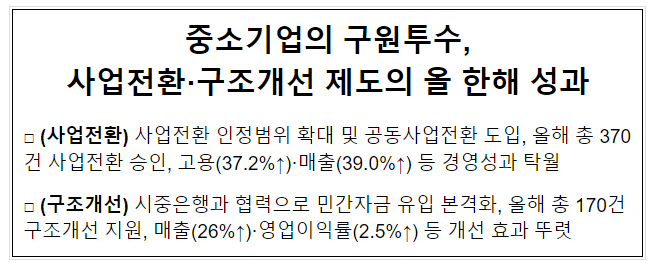 중소기업의 구원투수, 사업전환·구조개선 제도의 올 한해 성과