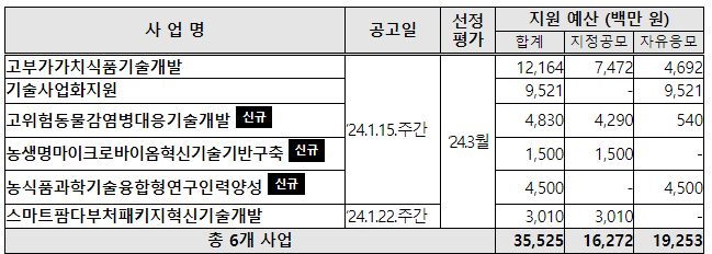 농식품부, 2024년 연구개발사업 시행계획 통합공고 농식품부, 2024년 연구개발사업 시행계획 통합공고