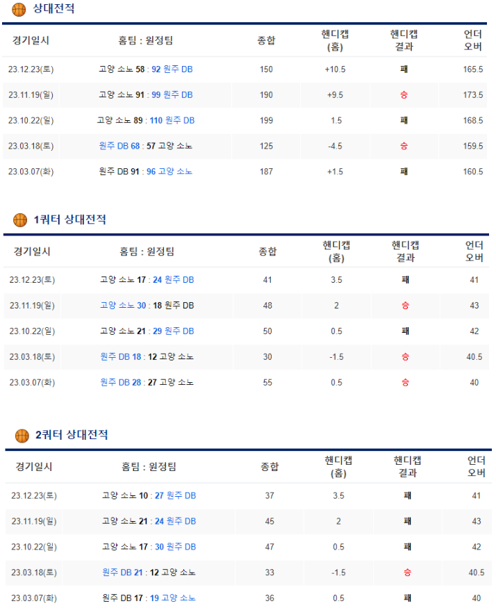  국내농구 1월 2일 원주DB vs 고양소노 KBL분석