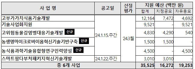 농식품부, 2024년 연구개발사업 시행계획 통합공고