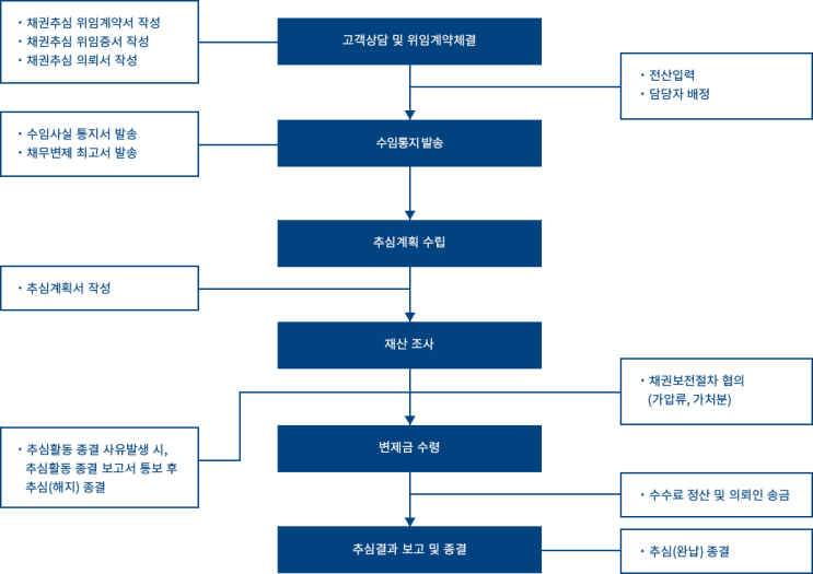 포항 경주 고려신용정보 채권추심에 대해서 안내드립니다［상거래 채권, 판결문, 지급명령, 공정증서 등］