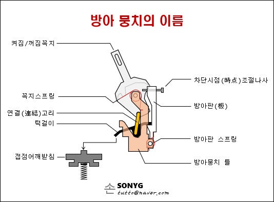 누전차단기의 구조와 동작원리 : 네이버 블로그