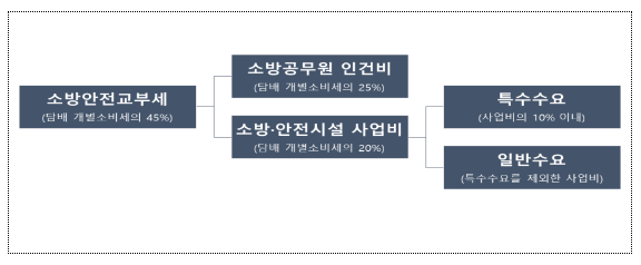 2024년 소방안전교부세 17개 시·도 9,547억 원 교부 2024년 소방안전교부세 17개 시·도 9,547억 원 교부