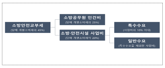 2024년 소방안전교부세 17개 시·도 9,547억 원 교부