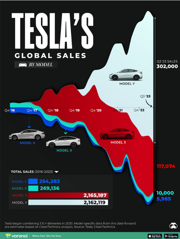 Tesla의 모델 종류별 세계 판매량