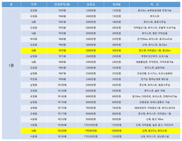 부천공장임대 2024년 첫 주에 알아보는 부천임대공장 목록 (1월 1주차)