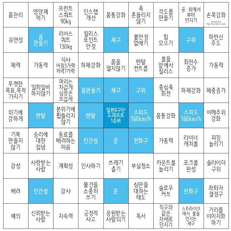 고등학생 <b>오타니</b>의 만다라트 계획표(원본, 번역본, 작성방법)