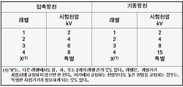 IEC61000-4-Series 시험레벨 및 시험배치, IEC61000-4-2(ESD장비), IEC61000-4-4(버스트장비), IEC61000-4-5(서지장비)
