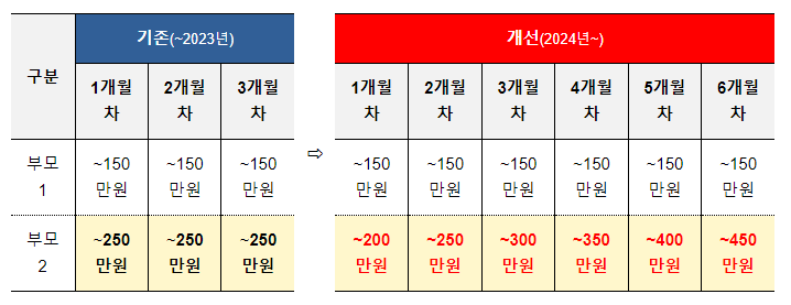 (성과급여과) 2024년 공무원 보수 2.5% 인상 (성과급여과) 2024년 공무원 보수 2.5% 인상