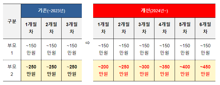 (성과급여과) 2024년 공무원 보수 2.5% 인상