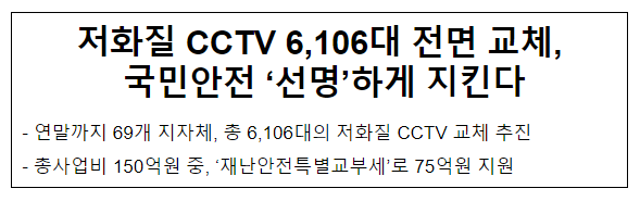 저화질 CCTV 6,106대 전면 교체, 국민안전 ‘선명’하게 지킨다