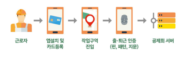 건설근로자 권익 보호를 위해 전자카드제 전면 확대 시행 건설근로자 권익 보호를 위해 전자카드제 전면 확대 시행