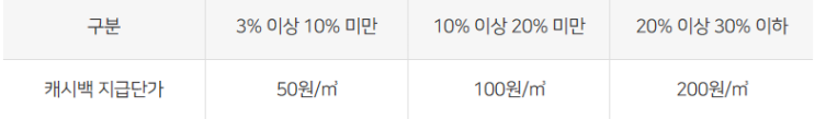  도시가스 캐시백 도시가스비 현금으로 돌려받는 방법