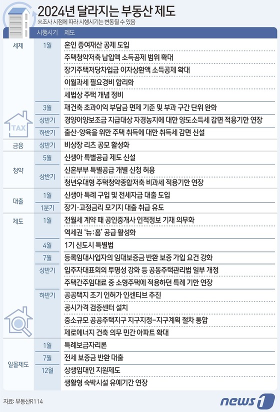  올해 2024년 달라지는 부동산 제도 총정리