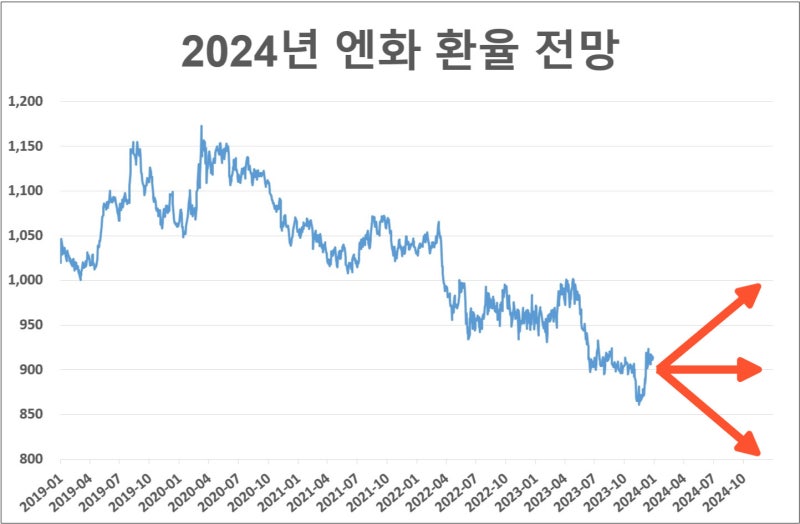 엔 환율 예측, 투자 방법 전체 요약 5