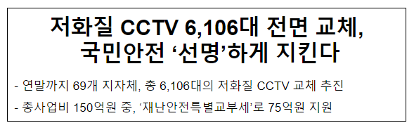 저화질 CCTV 6,106대 전면 교체, 국민안전 ‘선명’하게 지킨다 저화질 CCTV 6,106대 전면 교체, 국민안전 ‘선명’하게 지킨다
