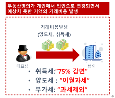  시나리오별 개인사업자 법인전환 방법 (사업양수도, 포괄양수도, 현물출자, 중소기업통합)
