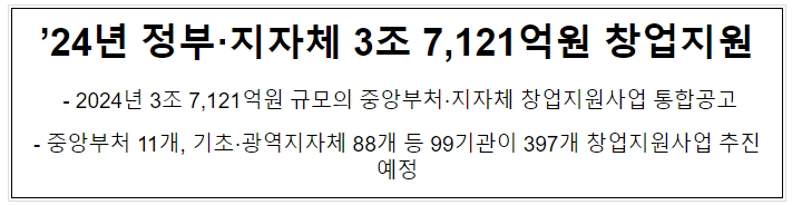 ’24년 정부·지자체 3조 7,121억원 창업지원