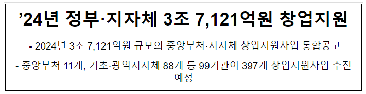 ’24년 정부·지자체 3조 7,121억원 창업지원 ’24년 정부·지자체 3조 7,121억원 창업지원