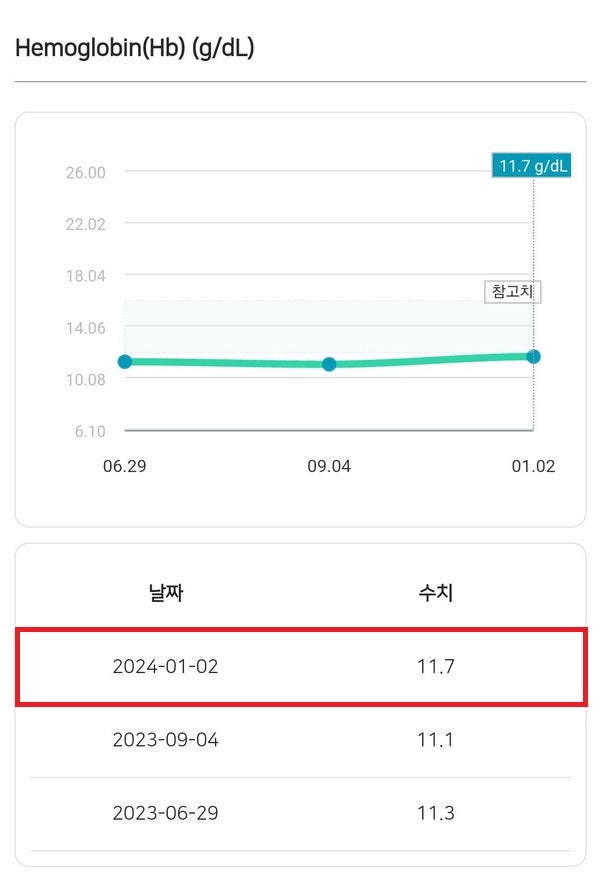  [간병템 찐리뷰]: 락피도 철분(24년도 피검사 수치 비교 사진)