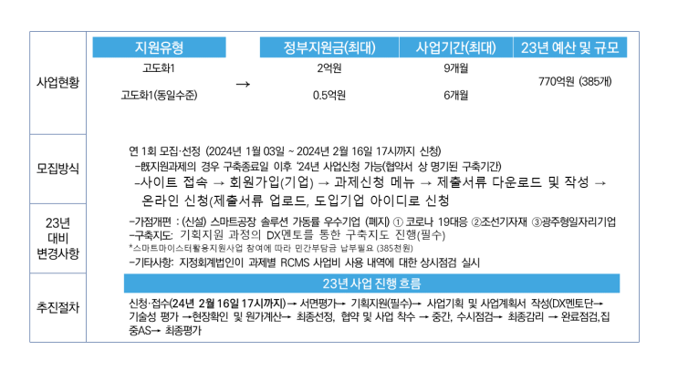  2024년 스마트공장지원 사업 시작
