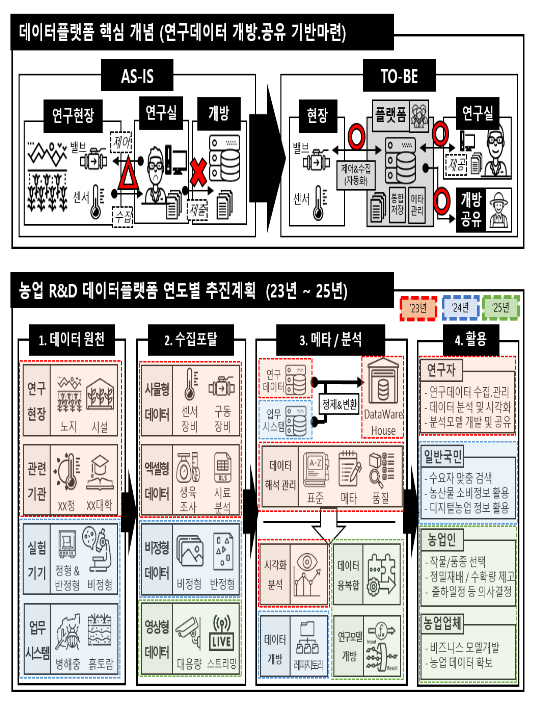 농촌진흥청, 농업 연구개발(R&D) 정보 기반 체계(데이터 플랫폼) 개시 농촌진흥청, 농업 연구개발(R&D) 정보 기반 체계(데이터 플랫폼) 개시