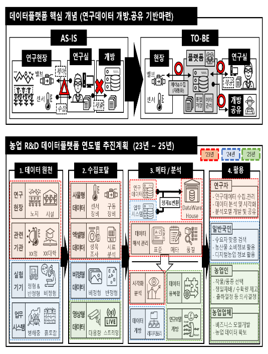 농촌진흥청, 농업 연구개발(R&D) 정보 기반 체계(데이터 플랫폼) 개시