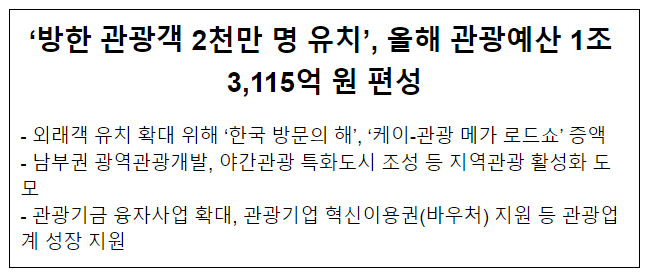 ‘방한 관광객 2천만 명 유치’, 올해 관광예산 1조 3,115억 원 편성