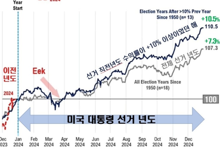  미국 선거 연도  S&P500 수익률(2024년)
