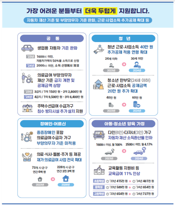 생계급여 1월부터 최대 4인가구21만 3천 원 오른다. 생계급여 1월부터 최대 4인가구21만 3천 원 오른다.