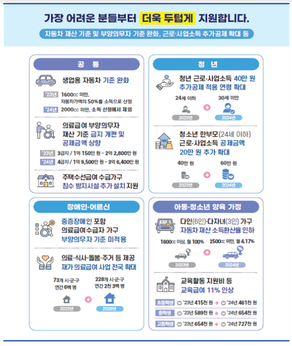 생계급여 1월부터 최대 4인가구21만 3천 원 오른다.