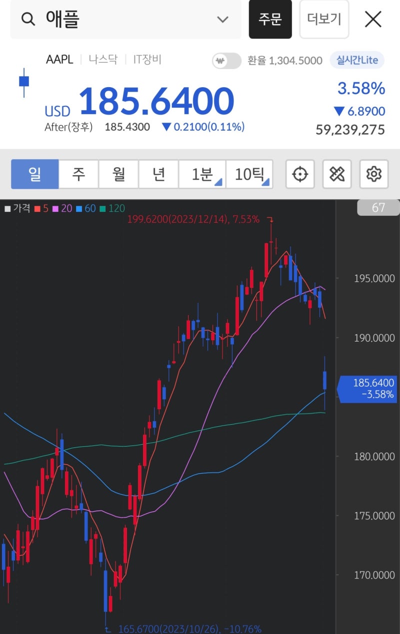 1/3 주식매매일지: 애플 주가 하락, 리밸런싱 매수 : 네이버 블로그