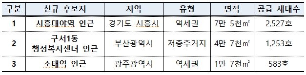  도심 공공주택 복합사업 신규 후보지, 수도권·지방에서 고르게 선정