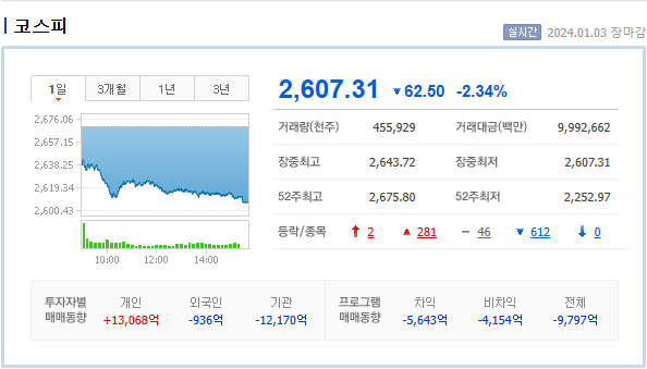  오늘의증시 해외증시 국내증시 코스닥 코스피