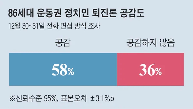 [사설] 진보층 49%도 “물러나야” 운동권 퇴장이 민심의 요구
