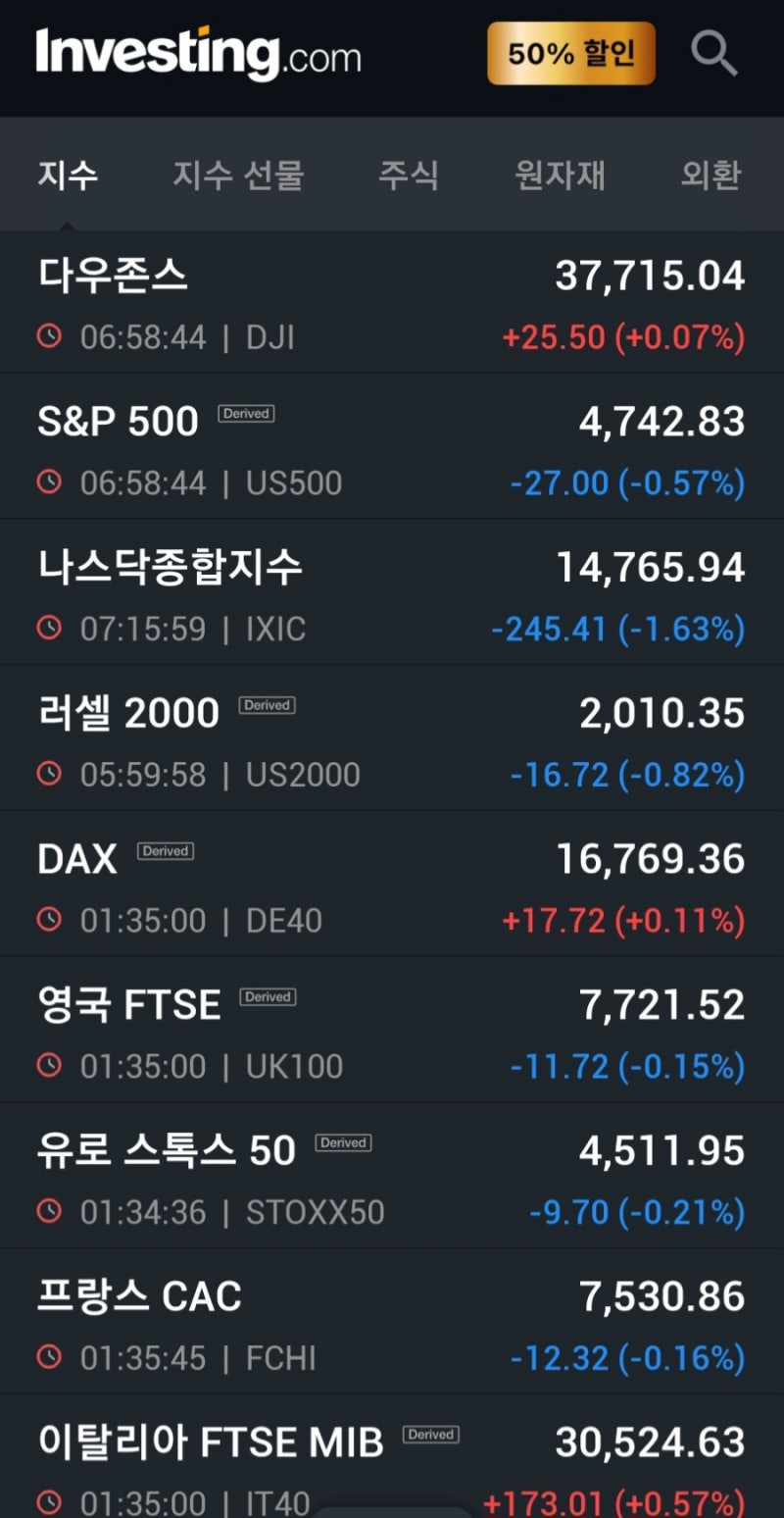 1/3]뉴욕증시, 애플 쇼크에 기술주 급락...모더나 13%↑ : 네이버 블로그