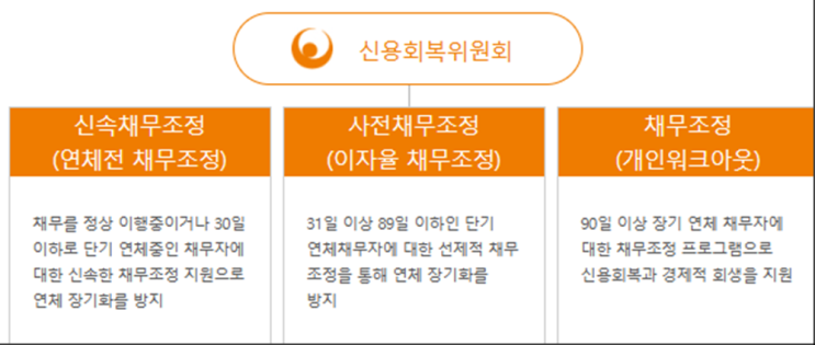  [금융]개인 채무조정제도 대해서 알아보자