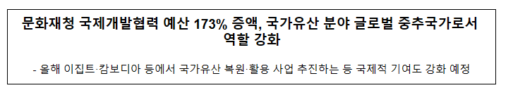문화재청 국제개발협력 예산 173% 증액, 국가유산 분야 글로벌 중추국가로서 역할 강화 문화재청 국제개발협력 예산 173% 증액, 국가유산 분야 글로벌 중추국가로서 역할 강화