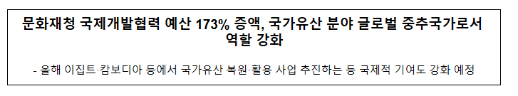 문화재청 국제개발협력 예산 173% 증액, 국가유산 분야 글로벌 중추국가로서 역할 강화