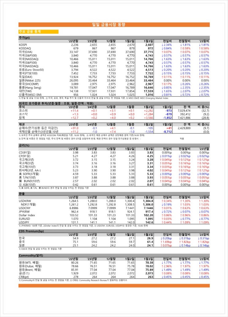  금융시장동향(24.01.03), 금융위원회