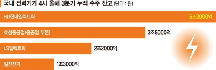  3년치 일감 쌓인 'K-전력설비'… 1000조 시장도 잡는다