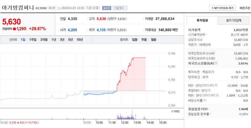 정부의 저출산 대책에 따른 수혜감에 상한가를 달리고 있는 아가방컴퍼니의 주가흐름 및 주....